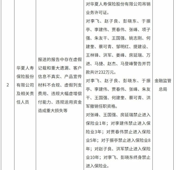 配资门户首页 多家机构被罚！华夏人寿被吊销业务许可证