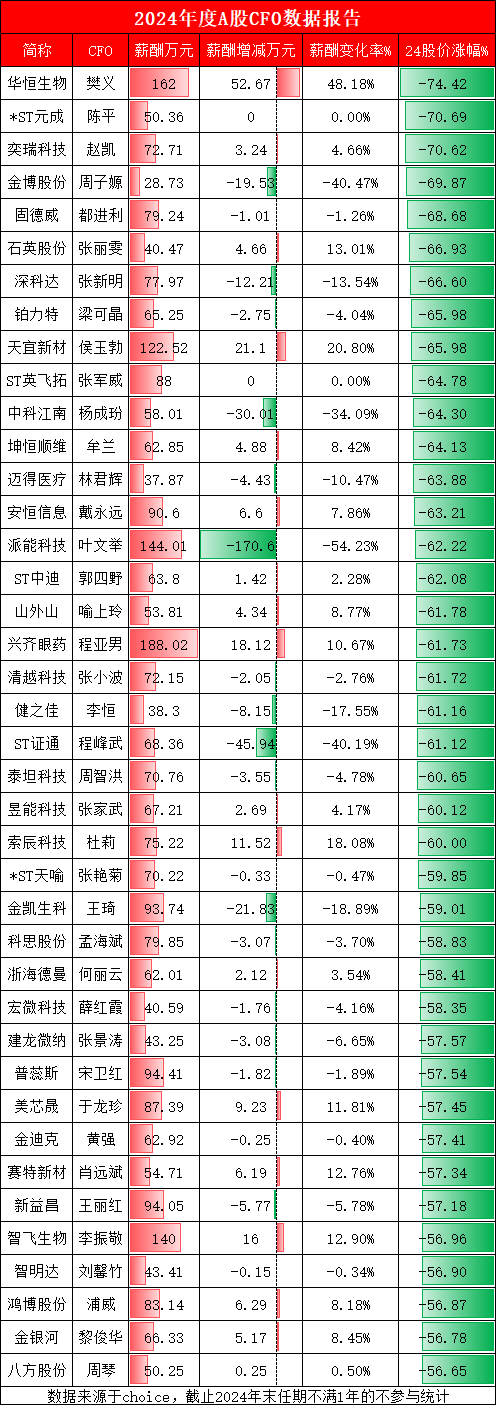 配资门户首页 2024年度A股CFO数据报告：索辰科技CFO杜莉薪酬大涨18.08%，股价同期跌幅达60%