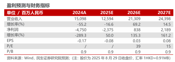 合法配资平台 协鑫科技2025年半年报点评：颗粒硅降本增效持续推进，钙钛矿产业化进程加速【民生电新】